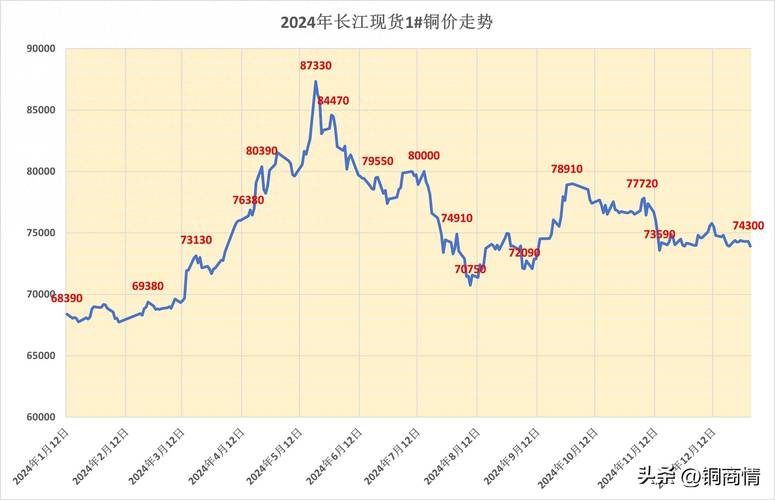 价格走势图表